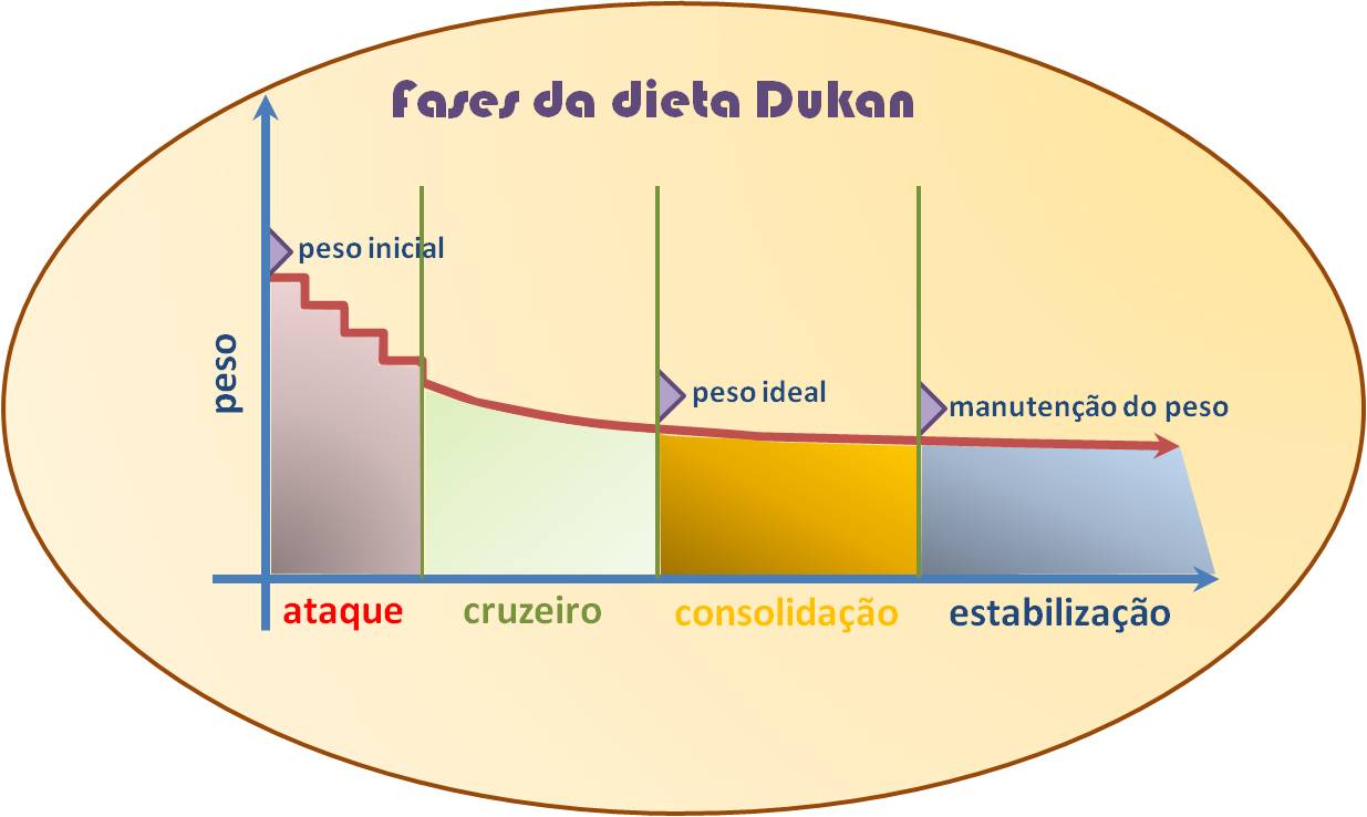 dieta dukan 1